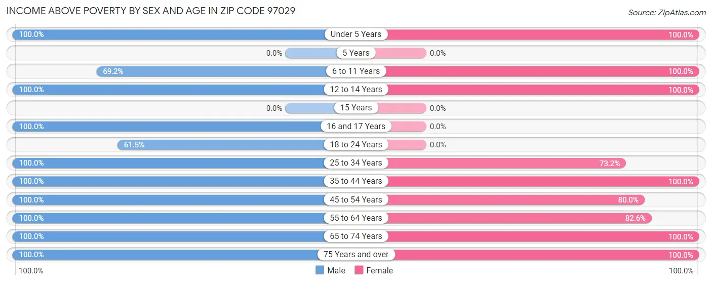 Income Above Poverty by Sex and Age in Zip Code 97029