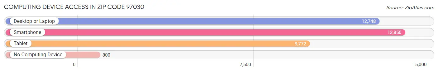 Computing Device Access in Zip Code 97030