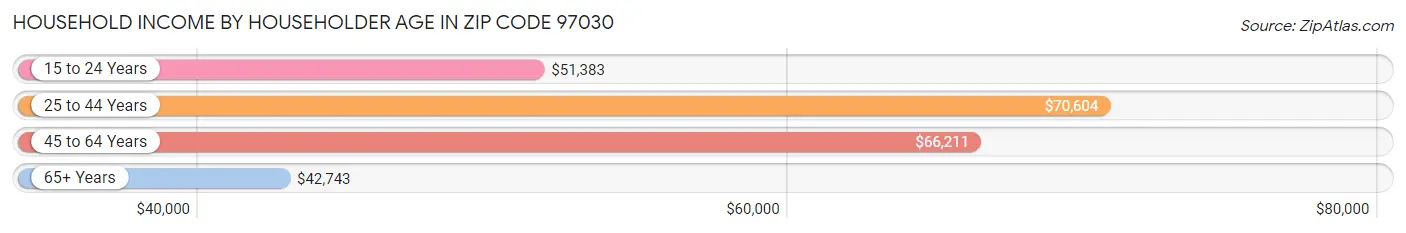 Household Income by Householder Age in Zip Code 97030