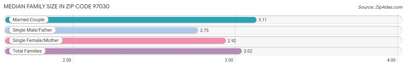 Median Family Size in Zip Code 97030