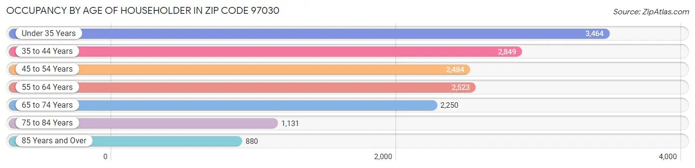 Occupancy by Age of Householder in Zip Code 97030