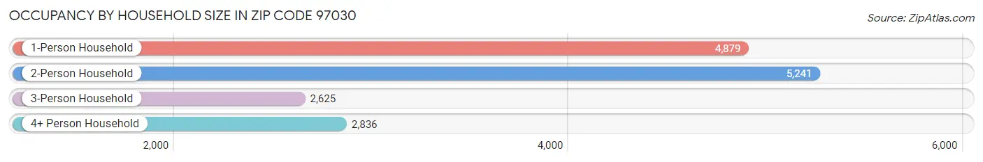 Occupancy by Household Size in Zip Code 97030