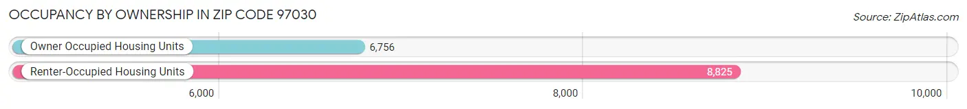 Occupancy by Ownership in Zip Code 97030