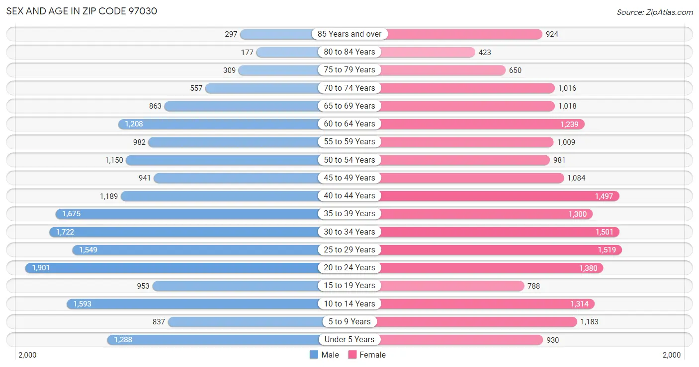 Sex and Age in Zip Code 97030