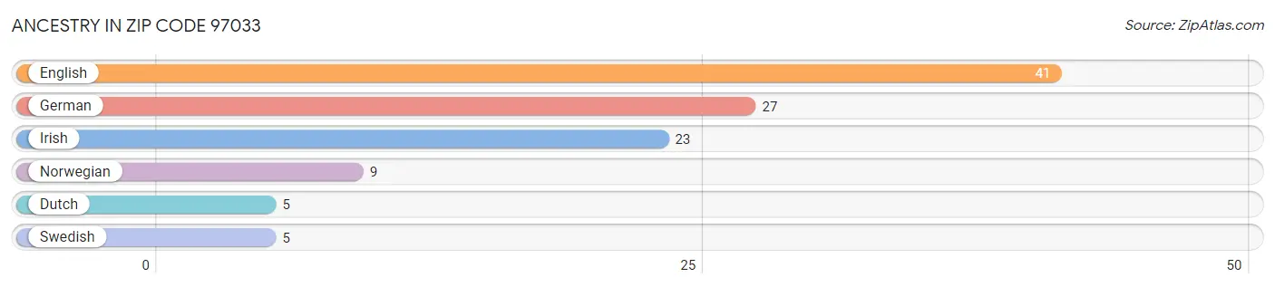 Ancestry in Zip Code 97033