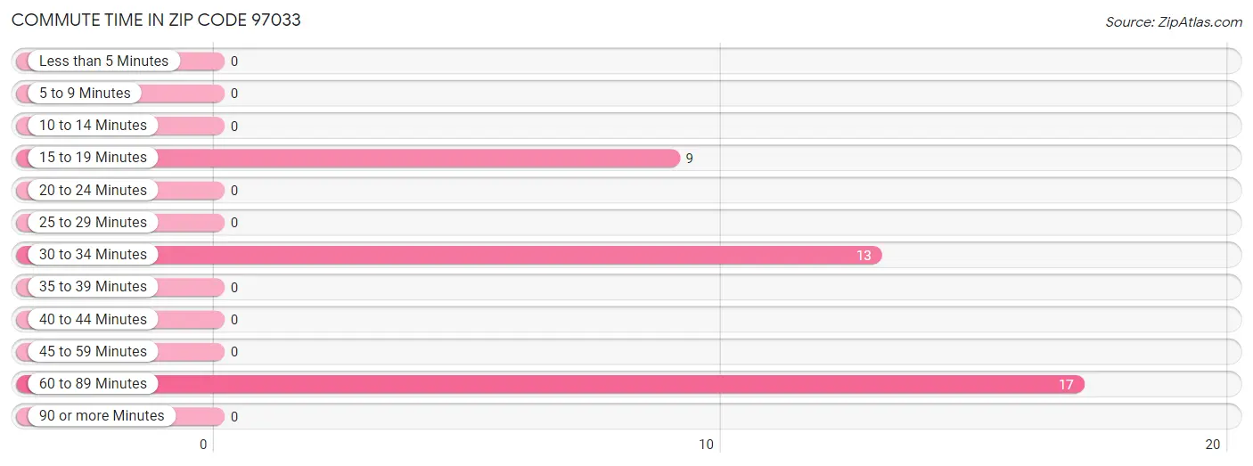 Commute Time in Zip Code 97033