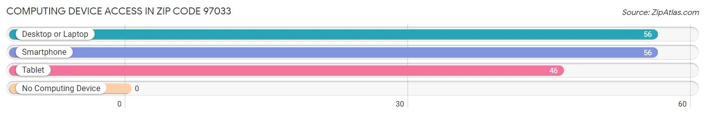 Computing Device Access in Zip Code 97033