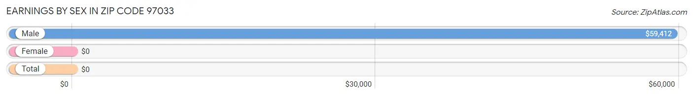 Earnings by Sex in Zip Code 97033