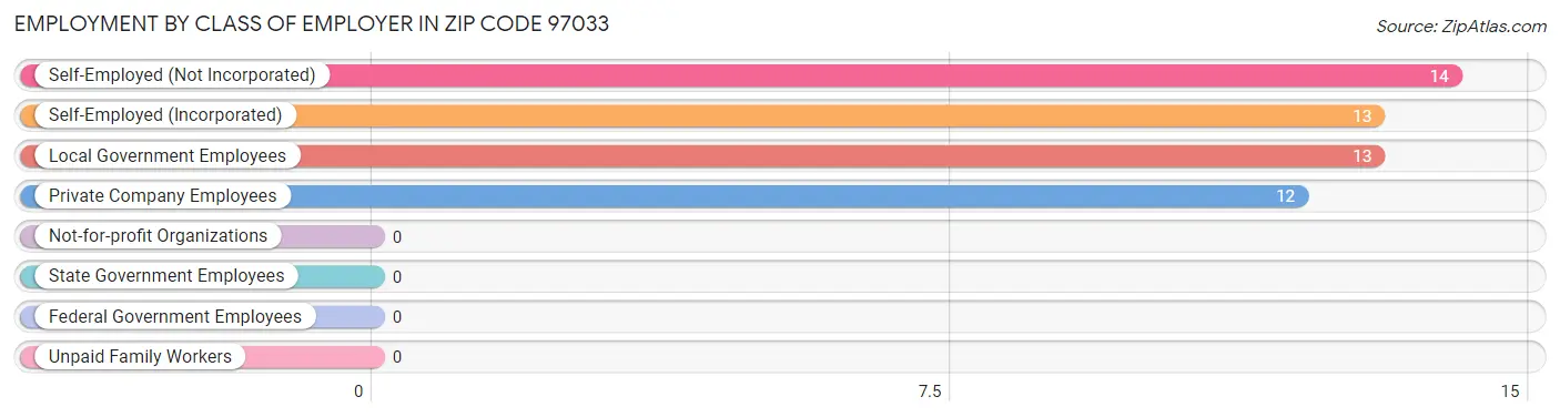 Employment by Class of Employer in Zip Code 97033