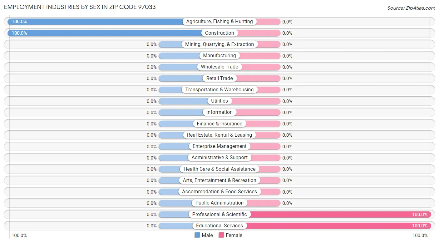Employment Industries by Sex in Zip Code 97033