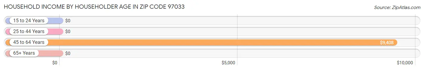 Household Income by Householder Age in Zip Code 97033