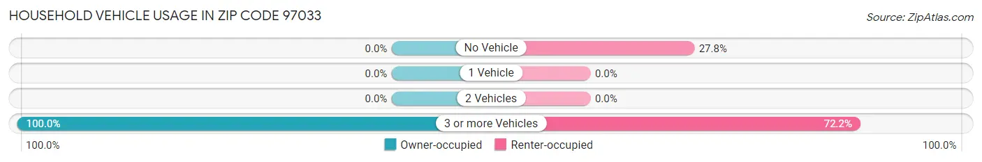 Household Vehicle Usage in Zip Code 97033