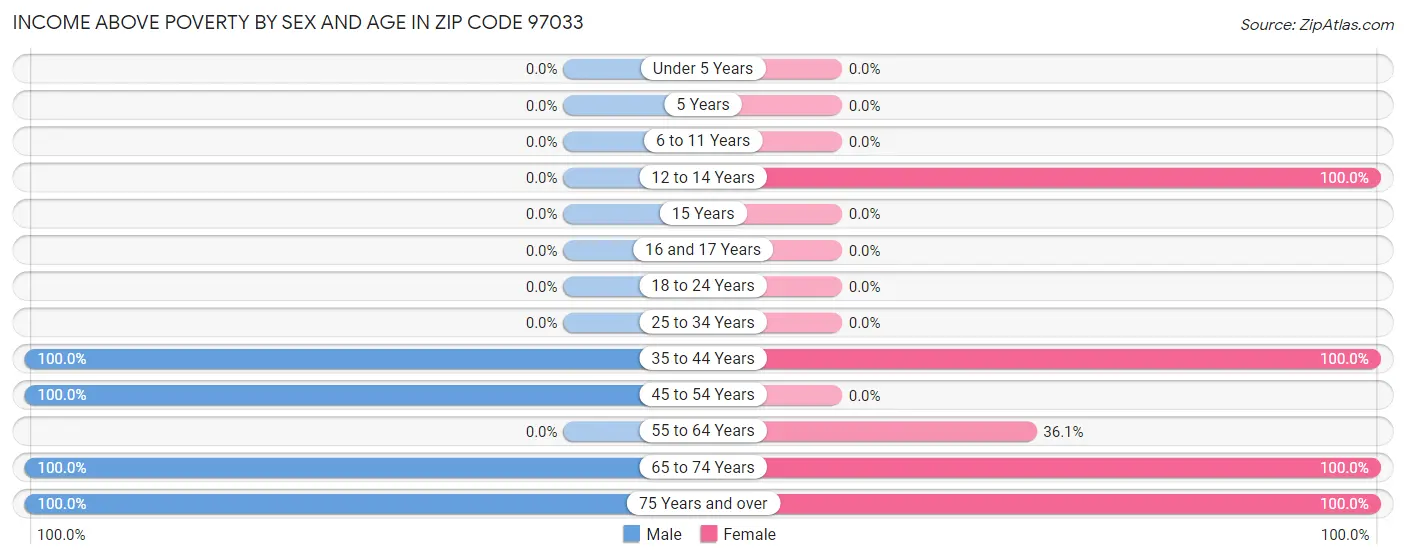 Income Above Poverty by Sex and Age in Zip Code 97033