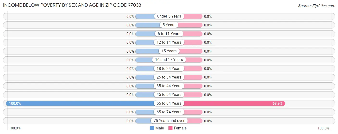 Income Below Poverty by Sex and Age in Zip Code 97033