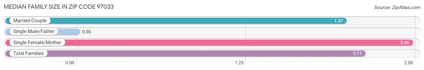 Median Family Size in Zip Code 97033