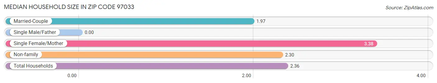 Median Household Size in Zip Code 97033