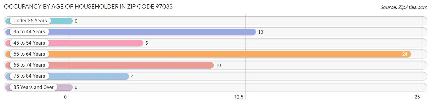 Occupancy by Age of Householder in Zip Code 97033