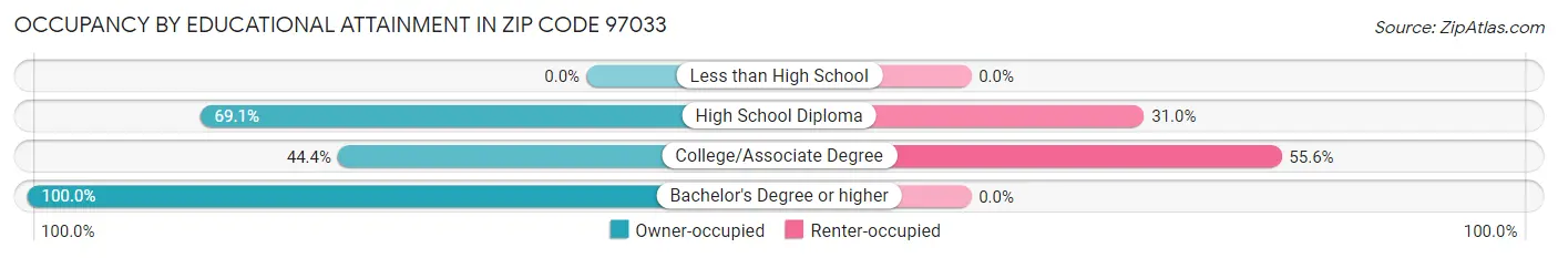 Occupancy by Educational Attainment in Zip Code 97033