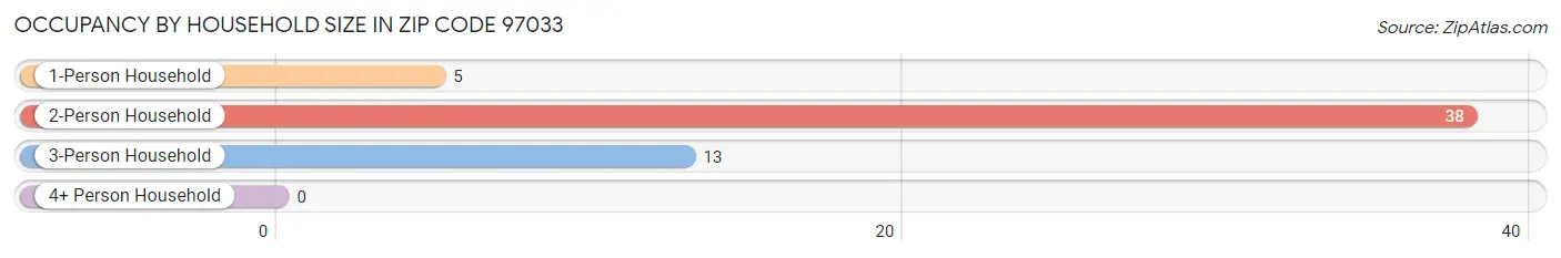 Occupancy by Household Size in Zip Code 97033