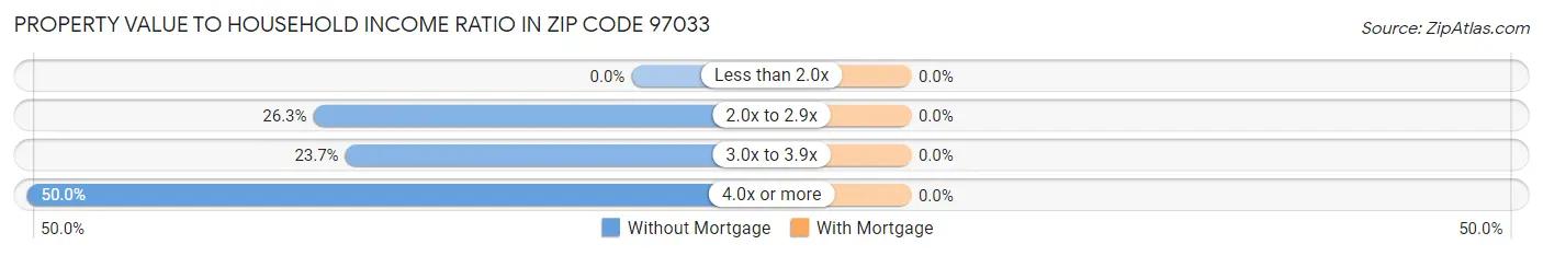 Property Value to Household Income Ratio in Zip Code 97033