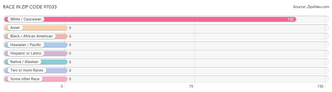 Race in Zip Code 97033