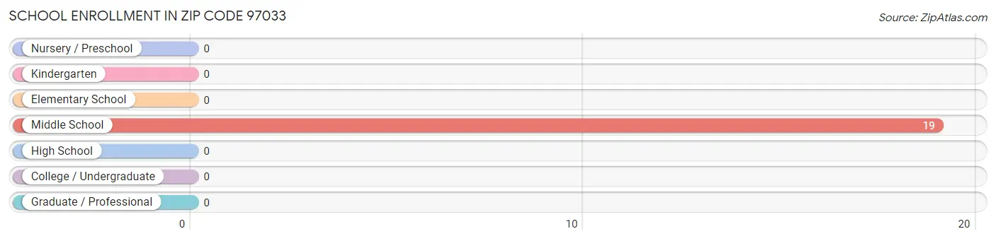 School Enrollment in Zip Code 97033