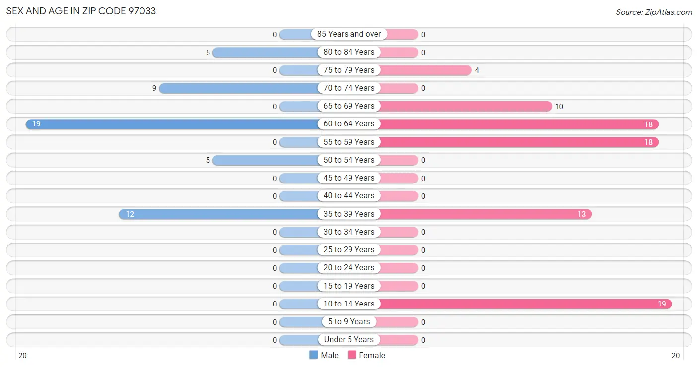 Sex and Age in Zip Code 97033