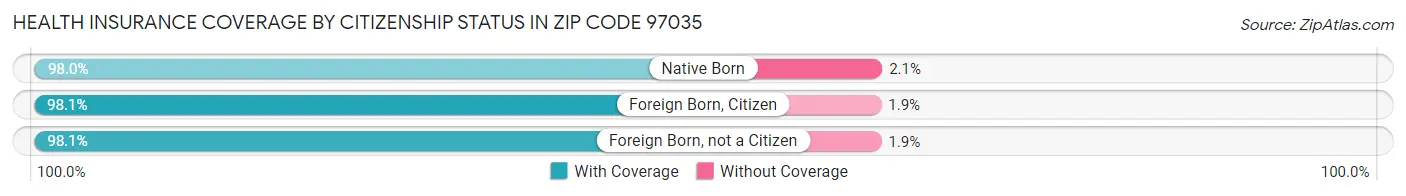 Health Insurance Coverage by Citizenship Status in Zip Code 97035