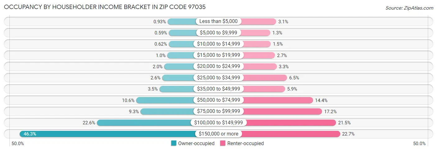 Occupancy by Householder Income Bracket in Zip Code 97035