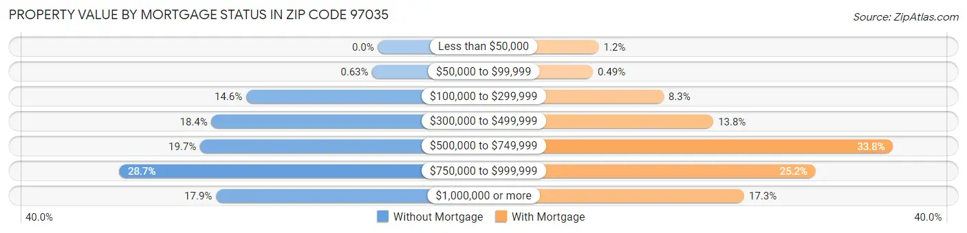 Property Value by Mortgage Status in Zip Code 97035