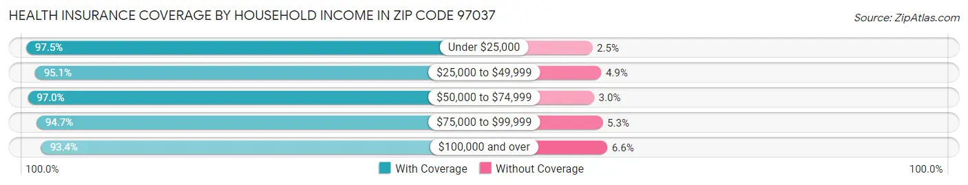Health Insurance Coverage by Household Income in Zip Code 97037