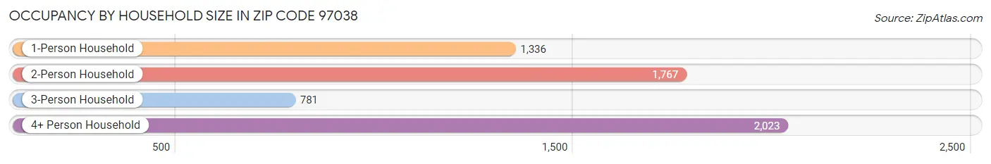 Occupancy by Household Size in Zip Code 97038