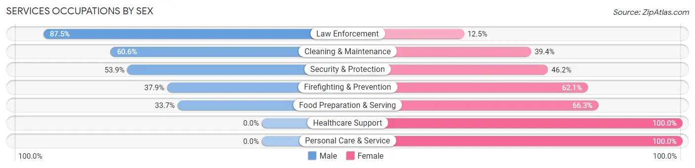Services Occupations by Sex in Zip Code 97038