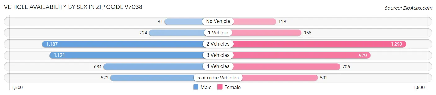 Vehicle Availability by Sex in Zip Code 97038