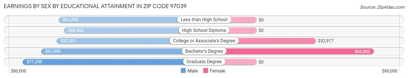 Earnings by Sex by Educational Attainment in Zip Code 97039