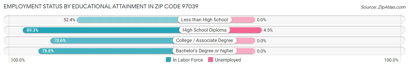 Employment Status by Educational Attainment in Zip Code 97039