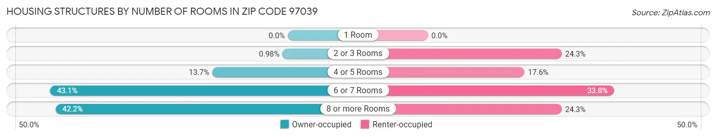 Housing Structures by Number of Rooms in Zip Code 97039