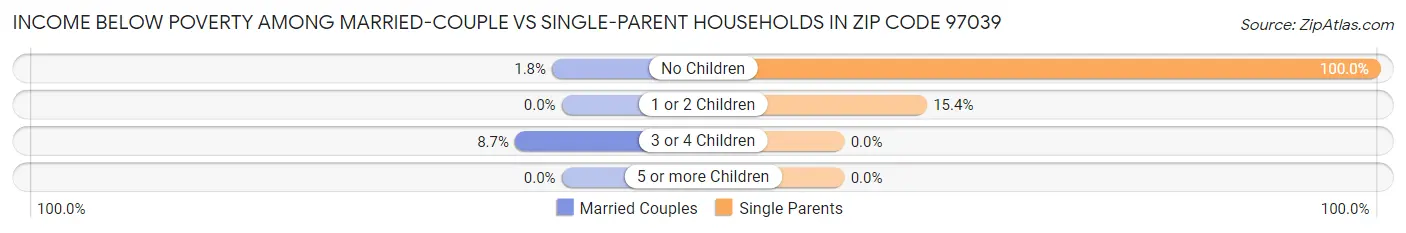 Income Below Poverty Among Married-Couple vs Single-Parent Households in Zip Code 97039