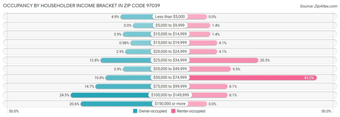 Occupancy by Householder Income Bracket in Zip Code 97039