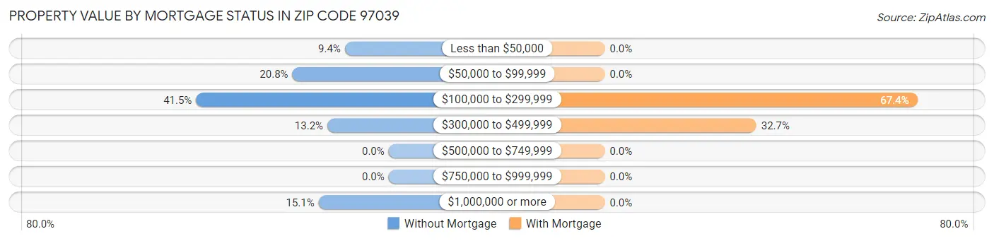 Property Value by Mortgage Status in Zip Code 97039