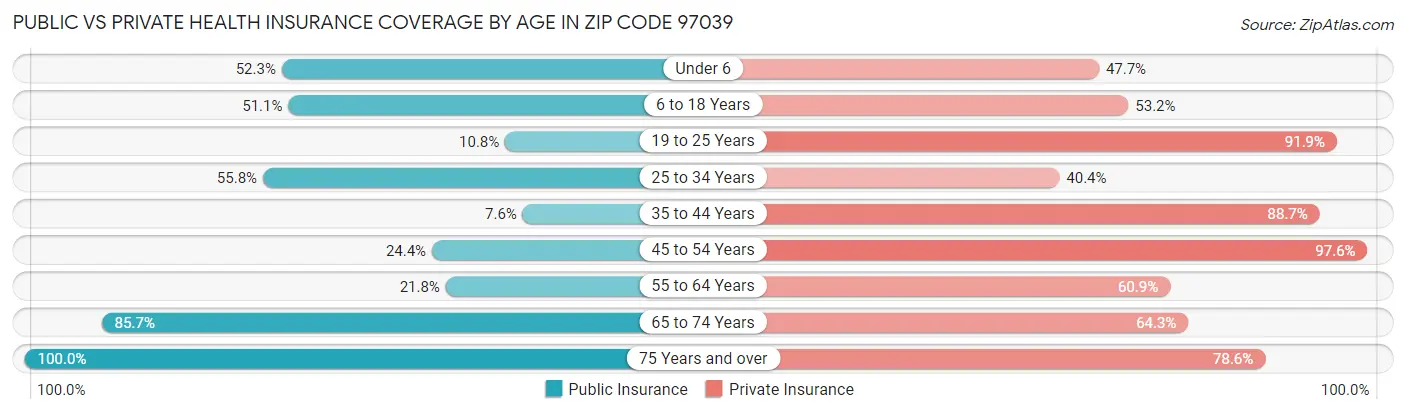 Public vs Private Health Insurance Coverage by Age in Zip Code 97039