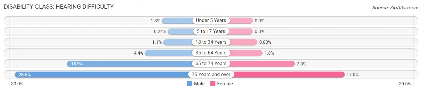 Disability in Zip Code 97045: <span>Hearing Difficulty</span>