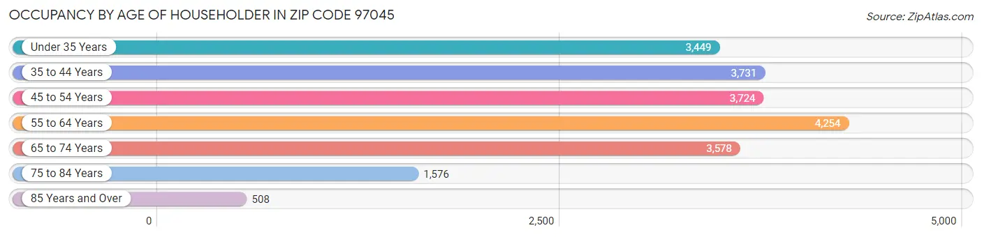 Occupancy by Age of Householder in Zip Code 97045