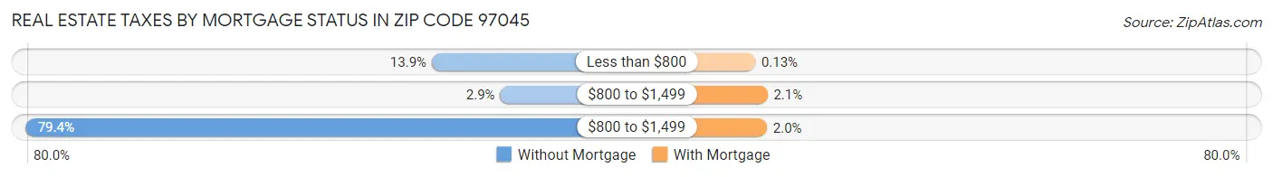 Real Estate Taxes by Mortgage Status in Zip Code 97045