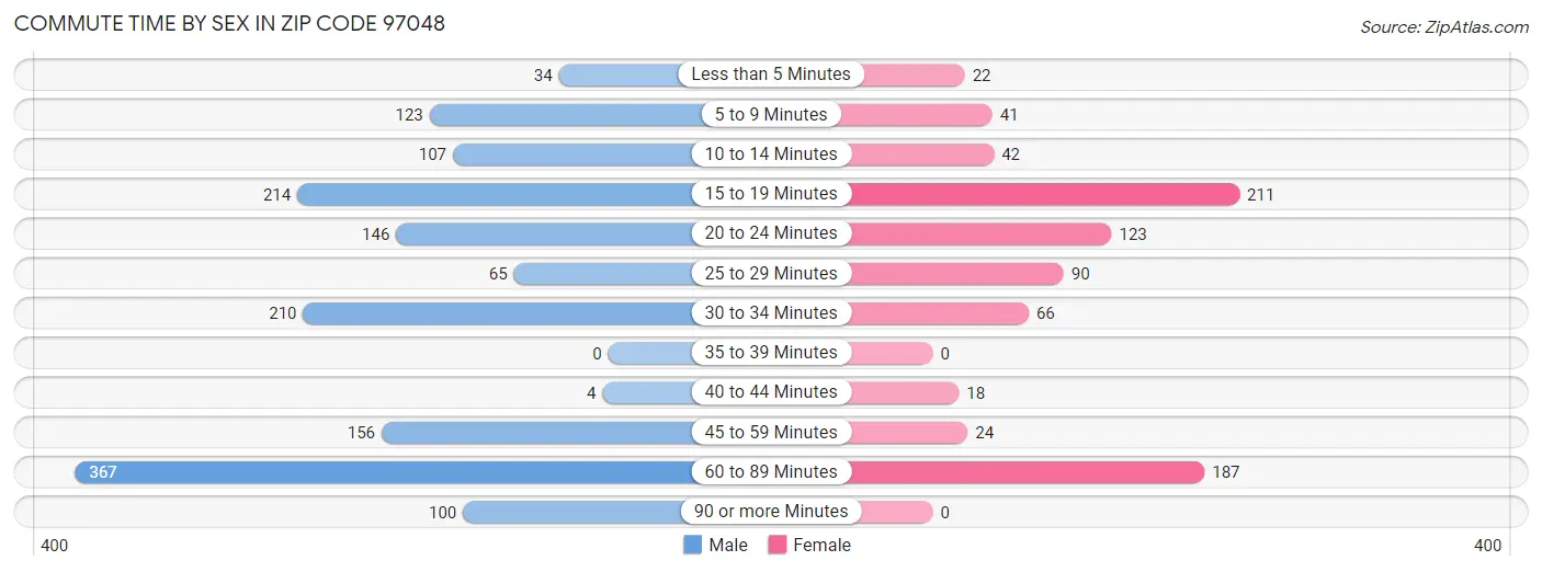 Commute Time by Sex in Zip Code 97048