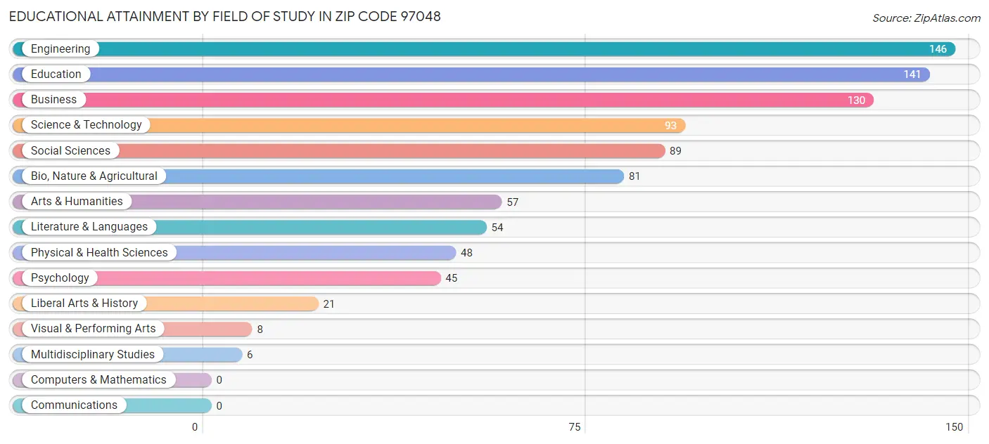 Educational Attainment by Field of Study in Zip Code 97048