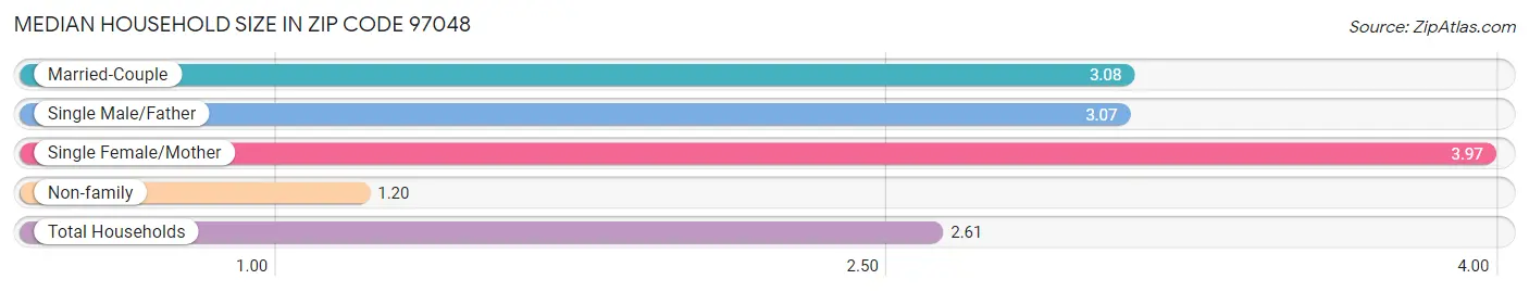 Median Household Size in Zip Code 97048