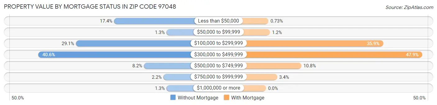Property Value by Mortgage Status in Zip Code 97048