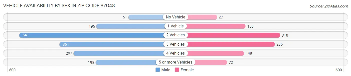 Vehicle Availability by Sex in Zip Code 97048