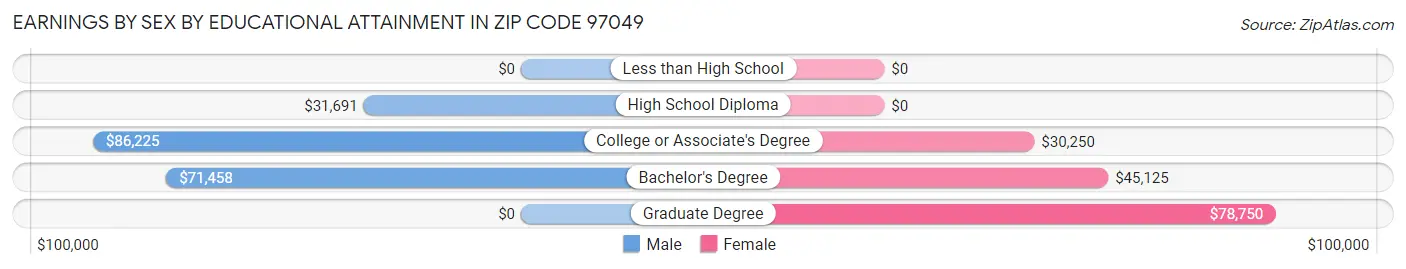 Earnings by Sex by Educational Attainment in Zip Code 97049